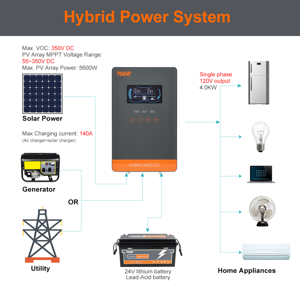 PowMr USA 4000W 24V Hybrydowy  – Drone Solar Charger recenzja i cena
